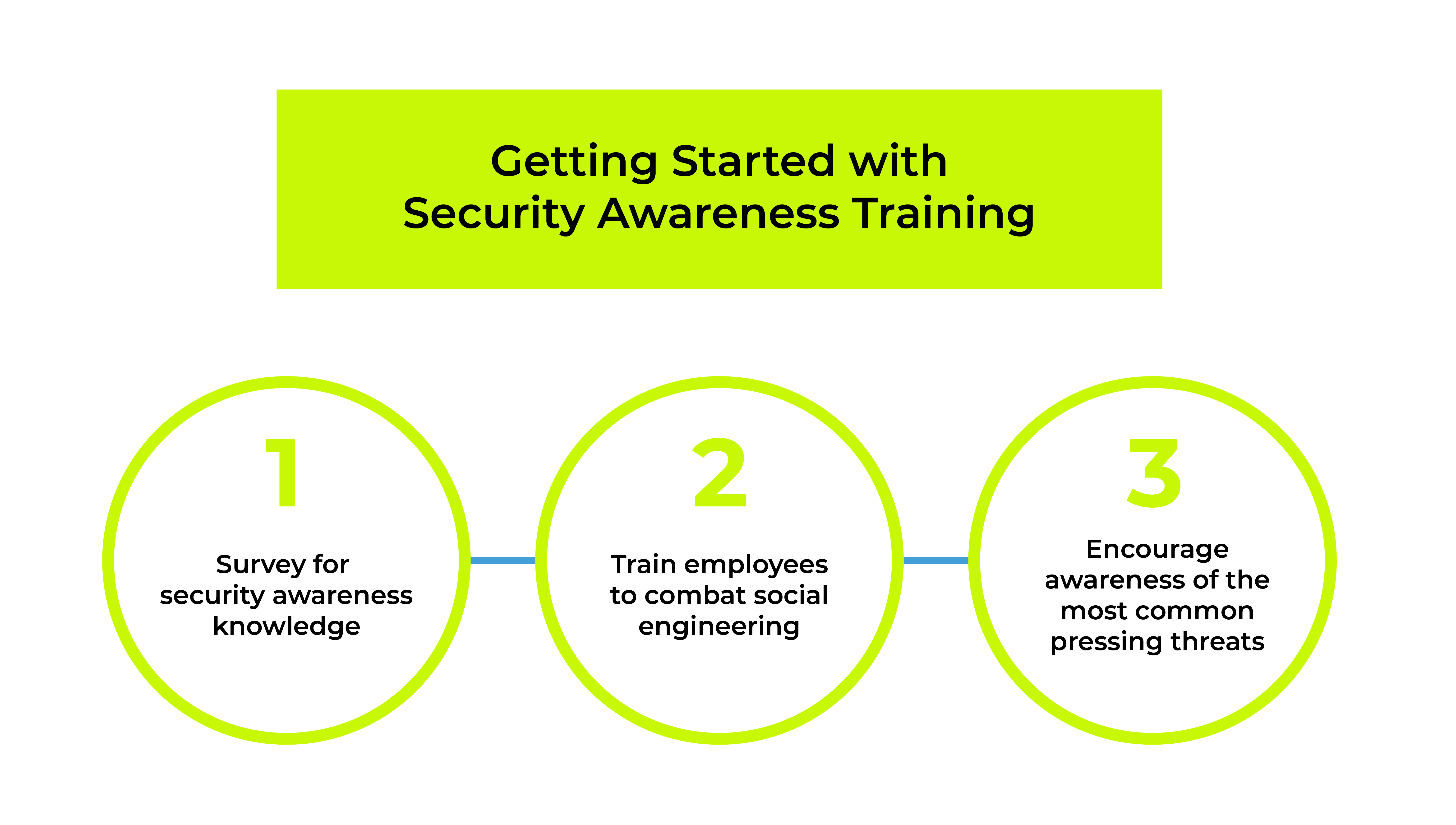 Getting started with security awareness training